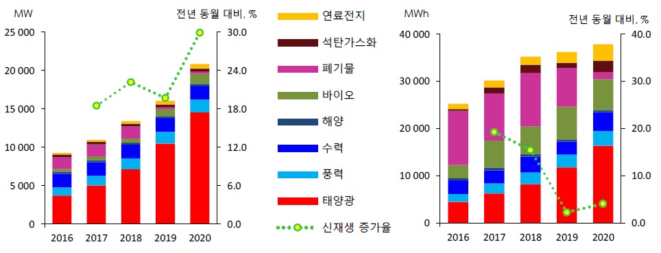 이미지: [신재생에너지 설비 용량(좌) 및 발전량(우) 추이]