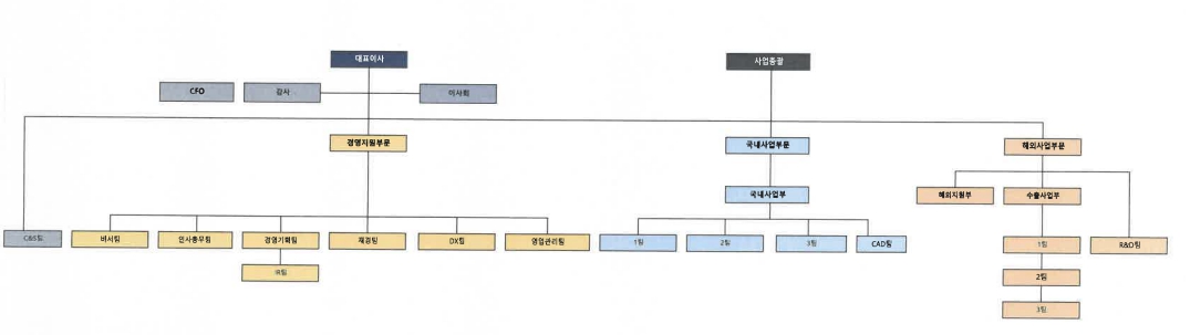 이미지: 국동 조직도