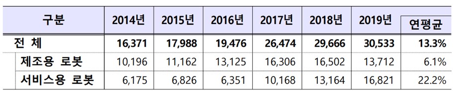 이미지: 세계 로봇시장 매출액 (단위:백만달러)