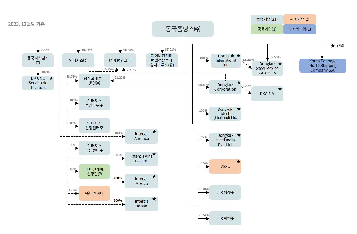동국제강] 사업보고서(일반법인)