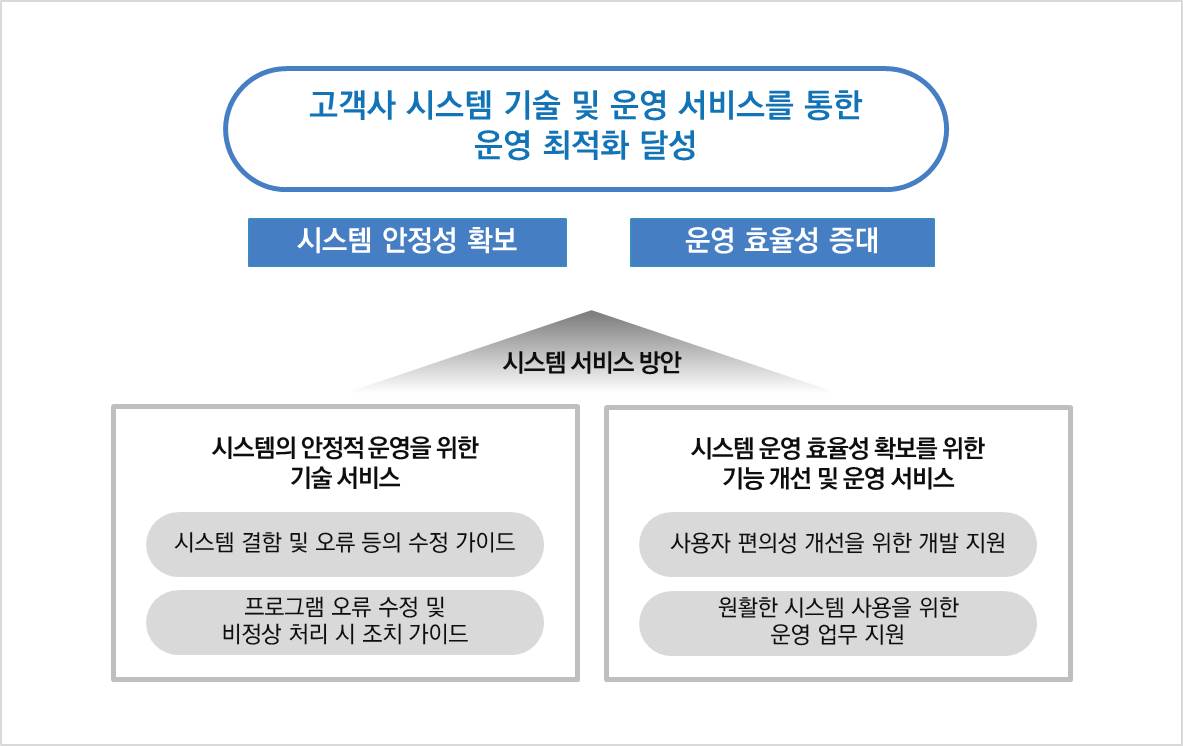 이미지: 기술 및 운영 서비스 개요