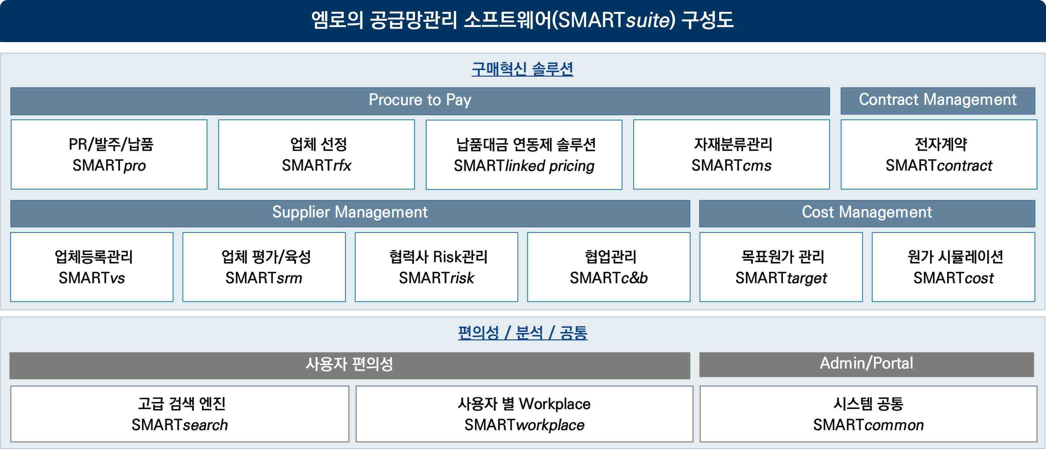 이미지: smartsuite 모듈 구성도