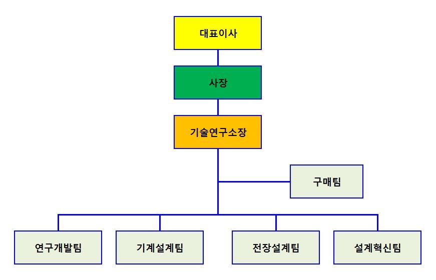 이미지: 조직도