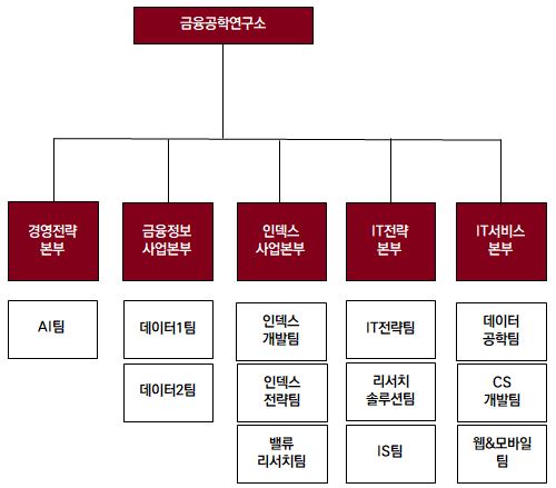 이미지: 연구개발조직도
