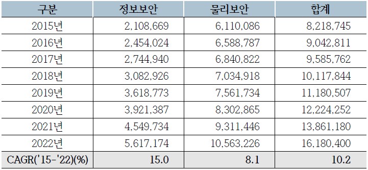 이미지: 정보보호산업 매출 추이
