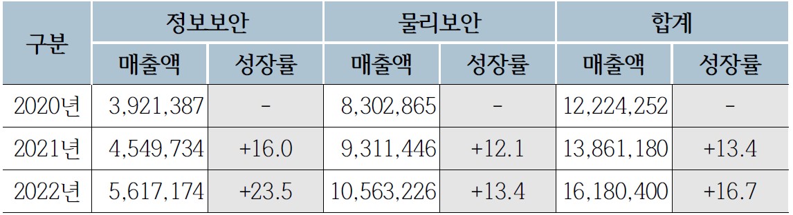 이미지: 정보보호산업 매출 현황