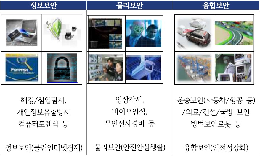 이미지: [ 정보보호산업 범위 ]
