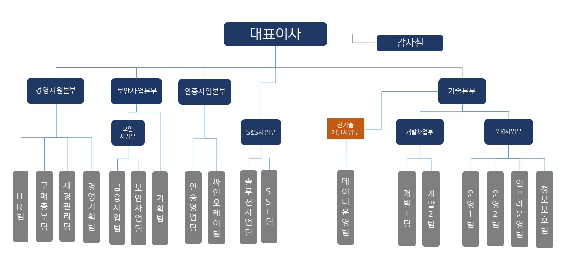 이미지: 조직도