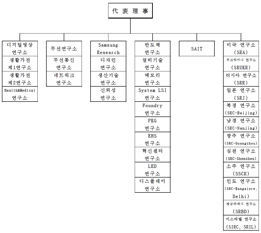 이미지: 연구개발조직도