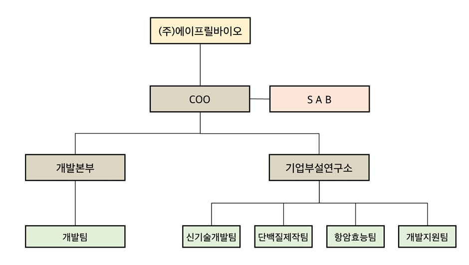 이미지: 연구개발조직현황