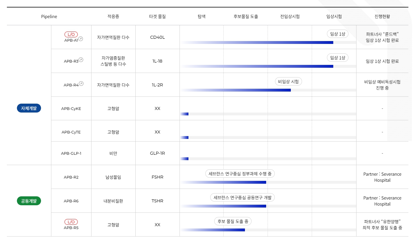 이미지: 파이프라인 연구개발현황