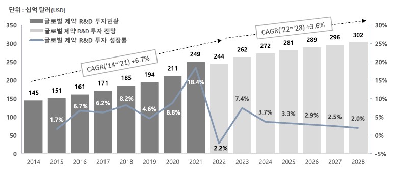 이미지: 글로벌 제약 r&d 투자 현황 및 전망('14년~'28년)