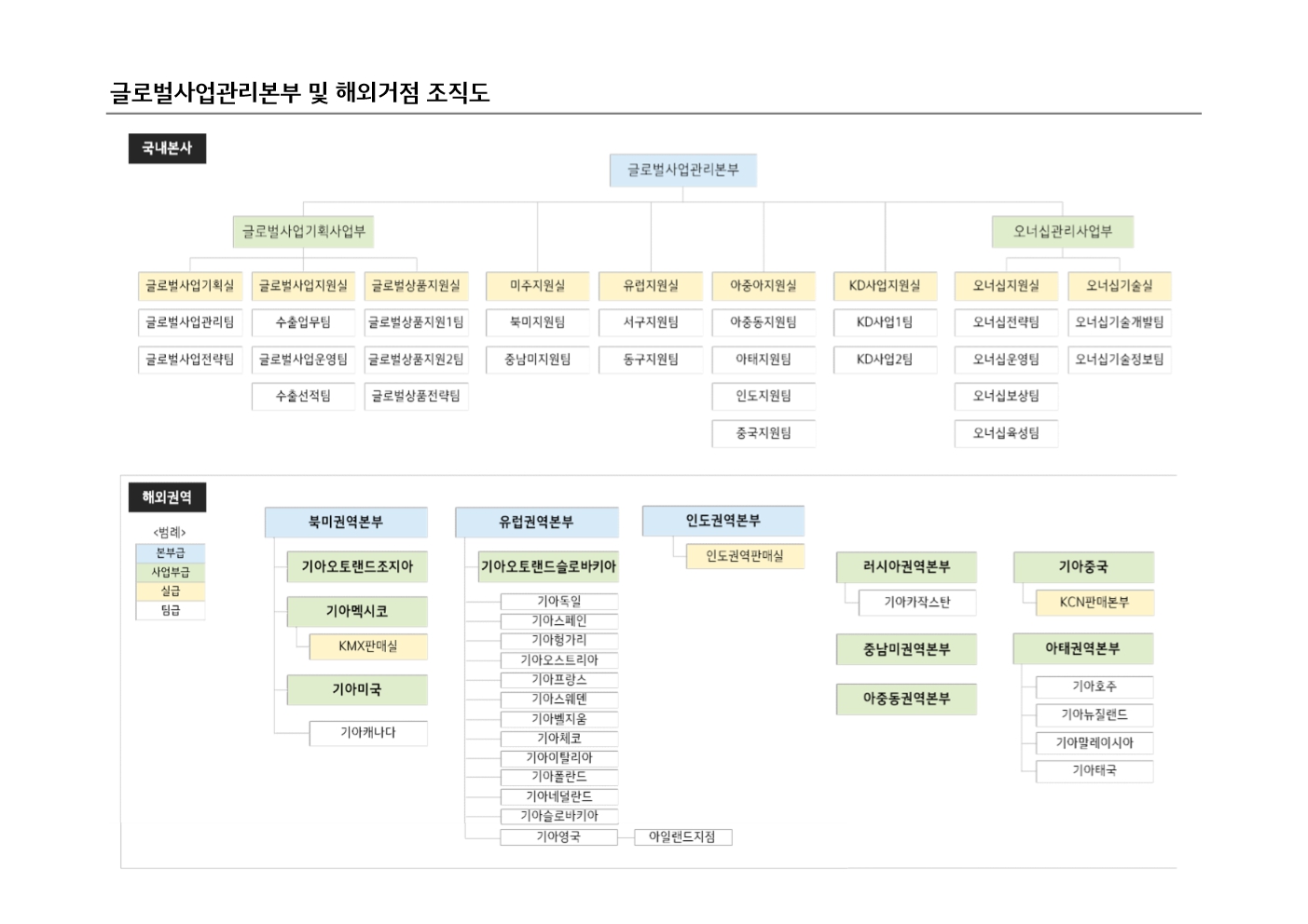 이미지: 글로벌사업관리본부 및 해외거점 조직도_231231