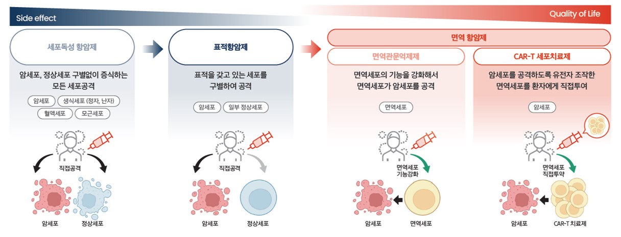 이미지: [항암제의 발전과 면역항암제의 출현]