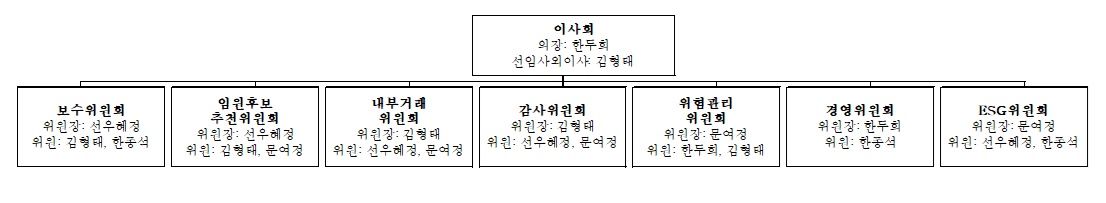 이미지: 이사회 내 위원회 구성현황