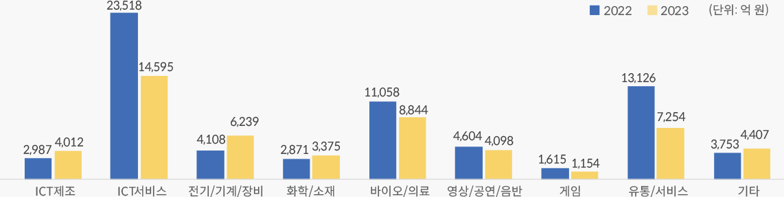 이미지: [업종별신규투자현황_2023년집계_한국벤처캐피탈협회]