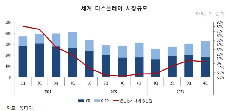 이미지: 디스플레이 시장규모