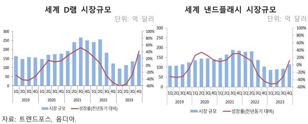 이미지: 메모리 시장규모