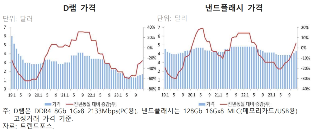 이미지: 메모리반도체 가격추이