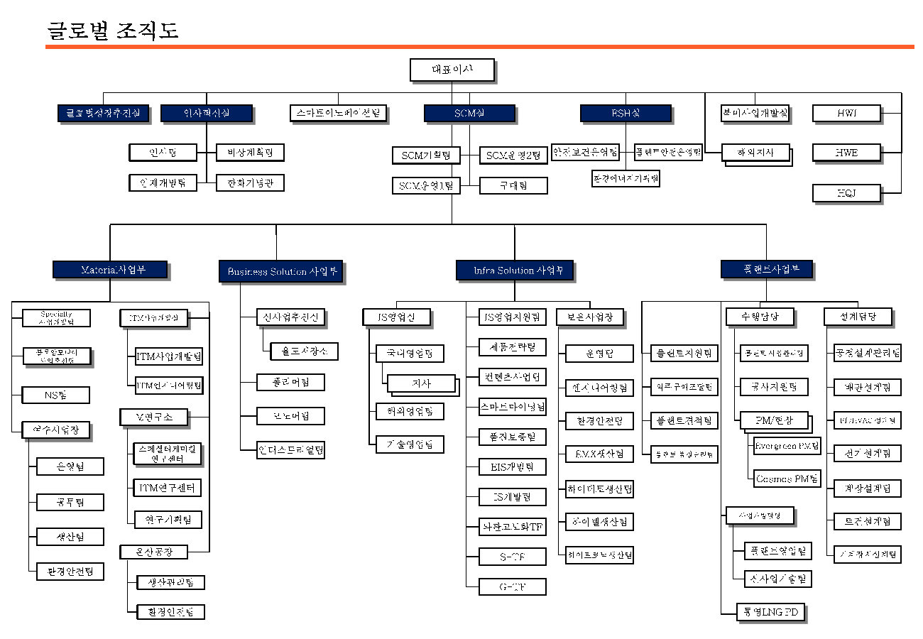 이미지: 조직도_(주)한화 글로벌 부문