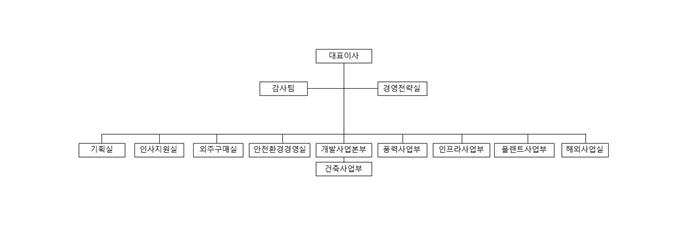 이미지: 조직도_(주)한화 건설부문