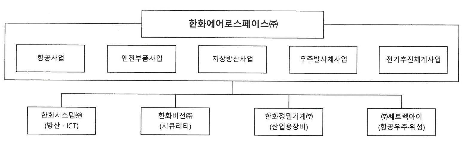 이미지: 조직도_한화에어로스페이스(주)
