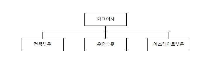 이미지: 조직도_한화호텔앤드리조트(주)
