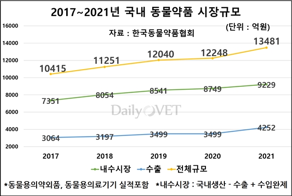 이미지: 국내 동물약품 시장규모