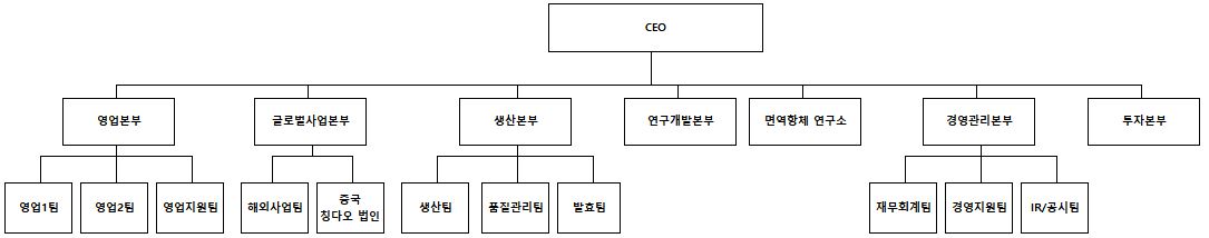 이미지: 조직도
