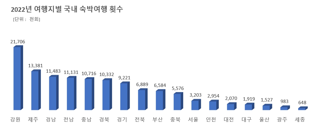 이미지: 2022 국민여행조사(문화체육관광부)