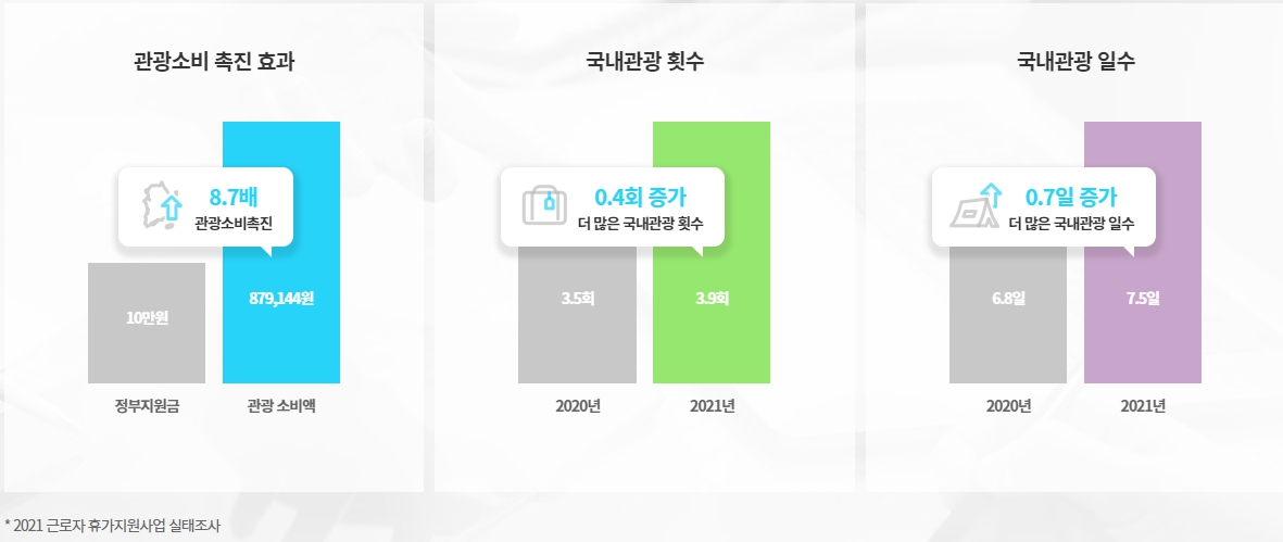 이미지: 2021근로자 휴가지원사업실태조사[한국관광공사]