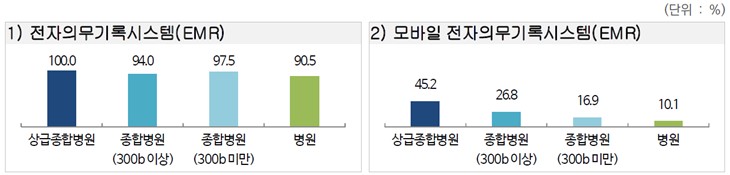 이미지: 국내 의료기관별 의료정보시스템 도입 여부_1