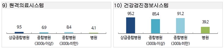 이미지: 국내 의료기관별 의료정보시스템 도입 여부_2