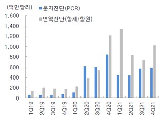 이미지: 국내 진단키트 수출액 추이(분기별)