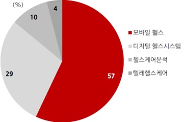 이미지: 글로벌 디지털 헬스산업 내 분야별 비중
