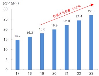 이미지: 글로벌 유전체 산업 시장규모