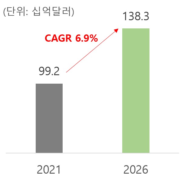 이미지: 글로벌 체외진단 시장 규모
