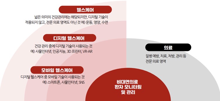 이미지: 디지털헬스케어 산업 범위