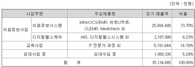 이미지: 비트컴퓨터 주요 제품 및 매출 비중