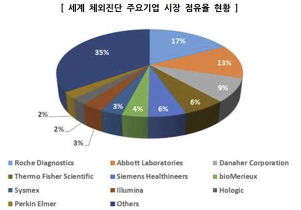 이미지: 세계 체외진단 주요기업 시장 점유율 현황