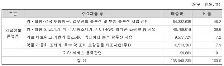 이미지: 유비케어 사업부문별 매출비중