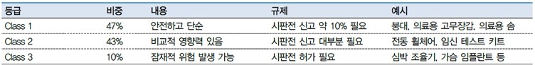 이미지: 미국 FDA 의료기기 등급 분류