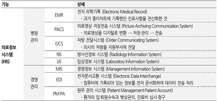 이미지: 의료정보시스템 구성