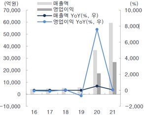 이미지: 주요 국내 진단기업 매출액, 영업이익