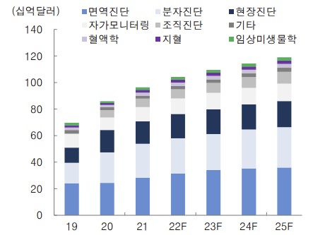 이미지: 체외진단 방식별 시장규모 추이