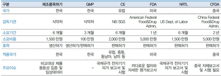 이미지: 주요 국가별 체외진단산업 인허가 제도