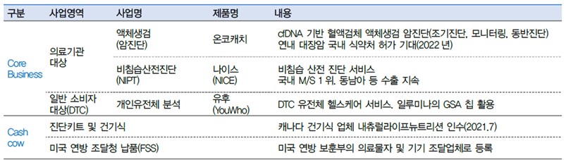 이미지: EDGC 주요 제품 및 서비스
