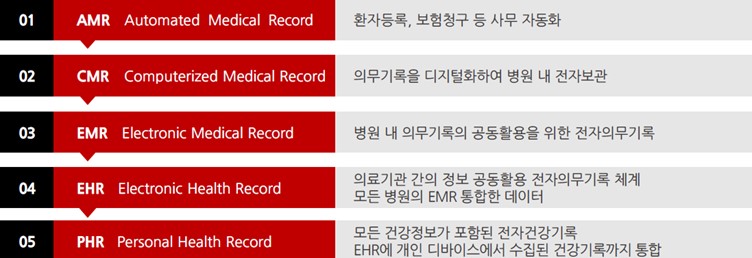 이미지: EMR 발전 5단계