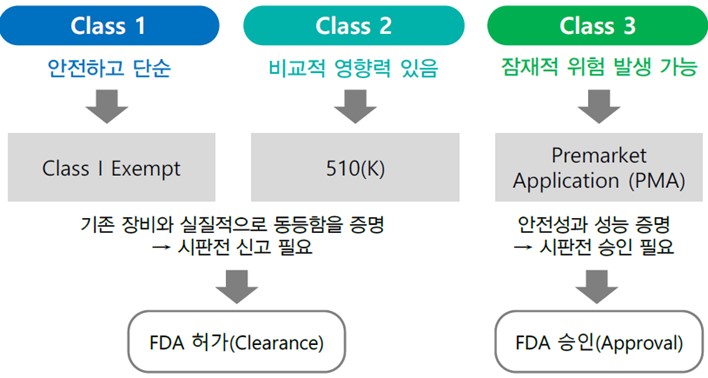 이미지: 미국 FDA 의료기기 인허가 프로세스