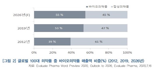 이미지: [출처 evaluate pharma(2020)]